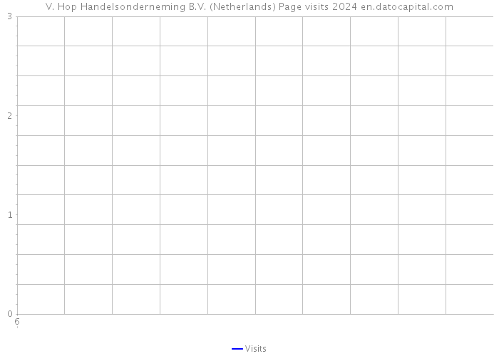 V. Hop Handelsonderneming B.V. (Netherlands) Page visits 2024 