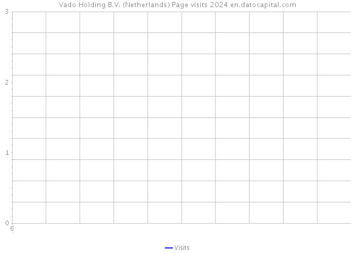 Vado Holding B.V. (Netherlands) Page visits 2024 