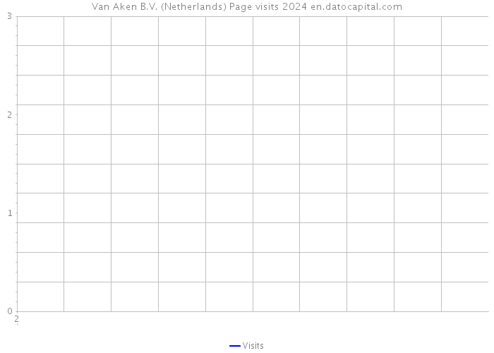 Van Aken B.V. (Netherlands) Page visits 2024 