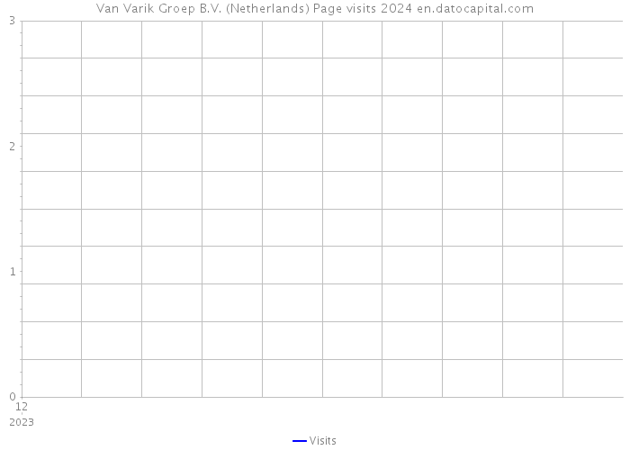 Van Varik Groep B.V. (Netherlands) Page visits 2024 
