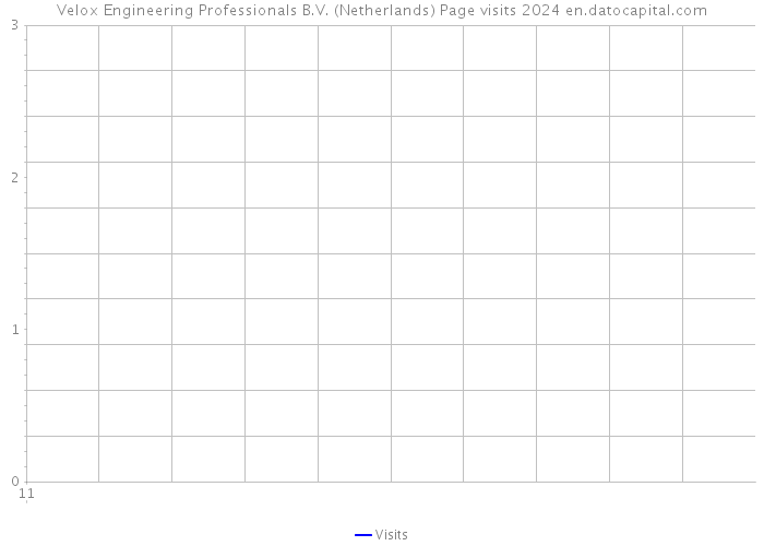 Velox Engineering Professionals B.V. (Netherlands) Page visits 2024 