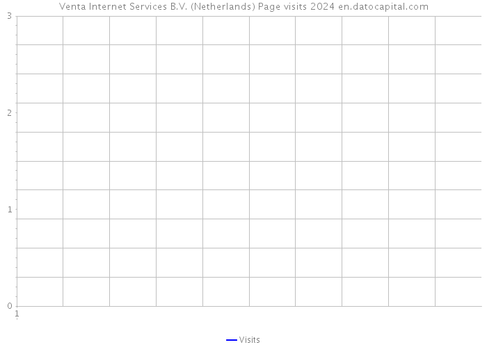 Venta Internet Services B.V. (Netherlands) Page visits 2024 