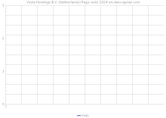 Vesta Holdings B.V. (Netherlands) Page visits 2024 