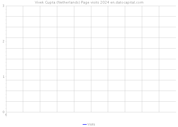 Vivek Gupta (Netherlands) Page visits 2024 