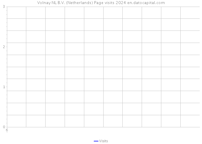 Volnay NL B.V. (Netherlands) Page visits 2024 