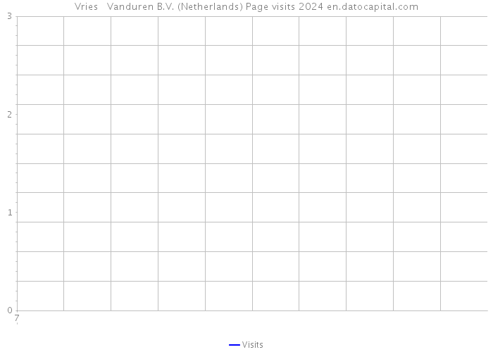 Vries + Vanduren B.V. (Netherlands) Page visits 2024 