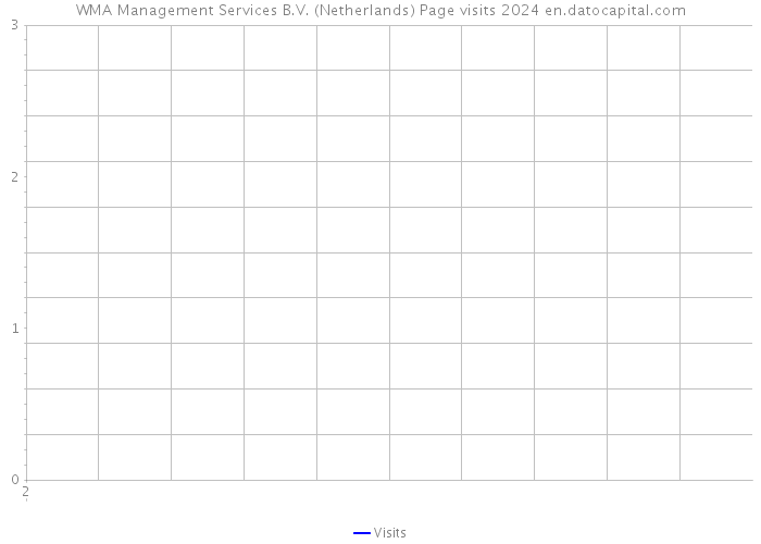 WMA Management Services B.V. (Netherlands) Page visits 2024 