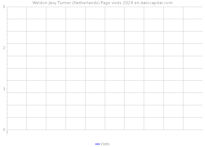 Weldon Javy Turner (Netherlands) Page visits 2024 
