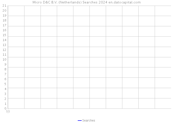 Micro D&C B.V. (Netherlands) Searches 2024 