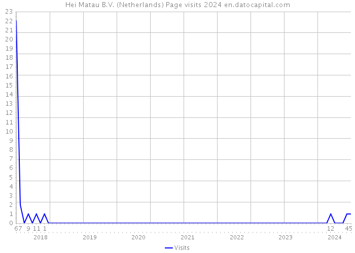 Hei Matau B.V. (Netherlands) Page visits 2024 