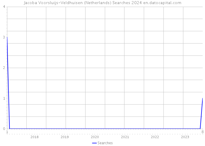 Jacoba Voorsluijs-Veldhuisen (Netherlands) Searches 2024 