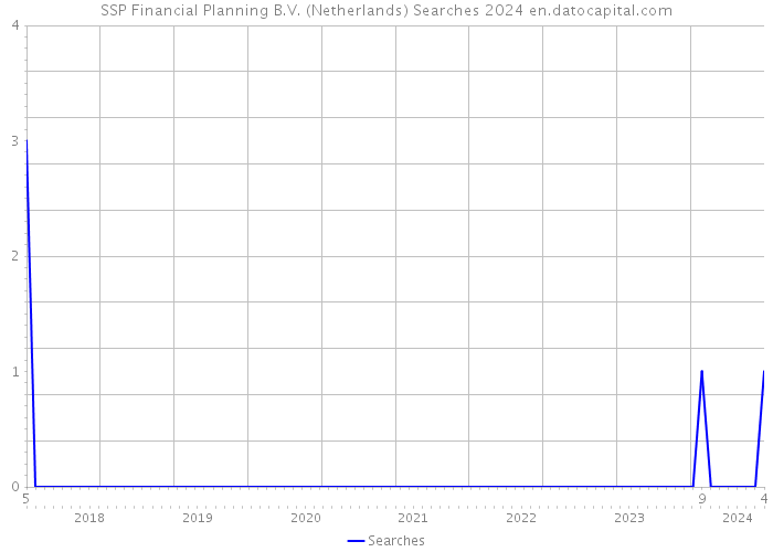SSP Financial Planning B.V. (Netherlands) Searches 2024 