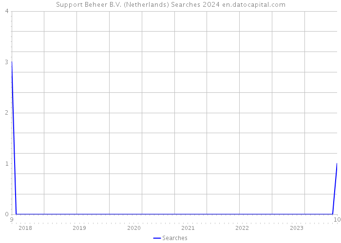 Support Beheer B.V. (Netherlands) Searches 2024 