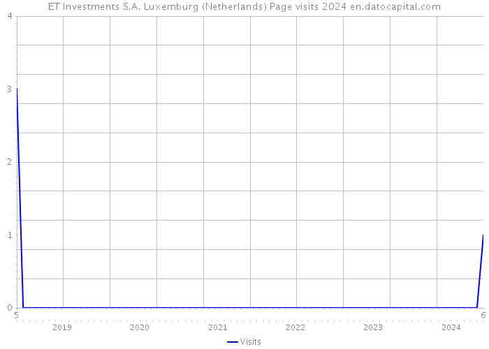 ET Investments S.A. Luxemburg (Netherlands) Page visits 2024 