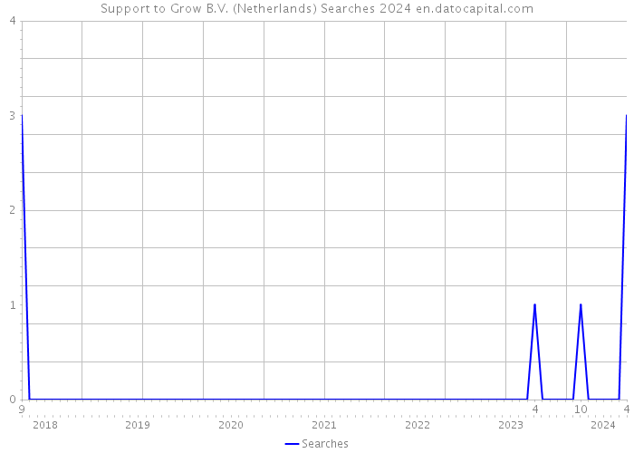 Support to Grow B.V. (Netherlands) Searches 2024 