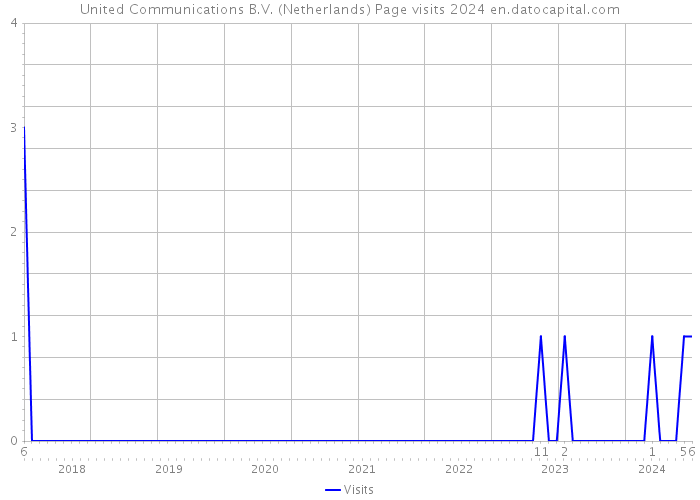United Communications B.V. (Netherlands) Page visits 2024 