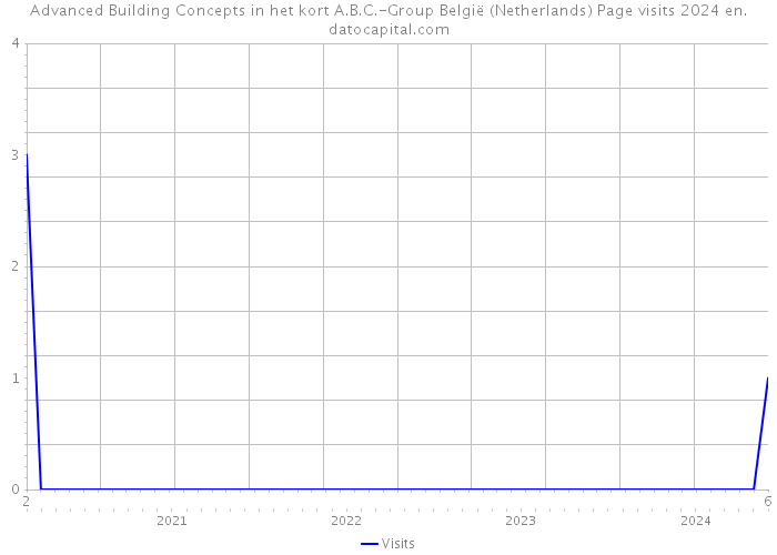 Advanced Building Concepts in het kort A.B.C.-Group België (Netherlands) Page visits 2024 