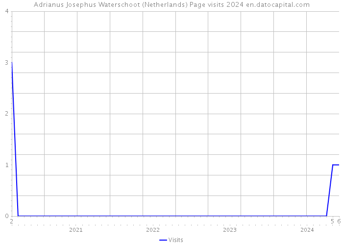 Adrianus Josephus Waterschoot (Netherlands) Page visits 2024 