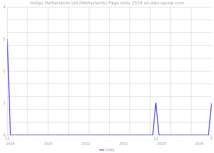 Indigo Netherlands Ltd (Netherlands) Page visits 2024 
