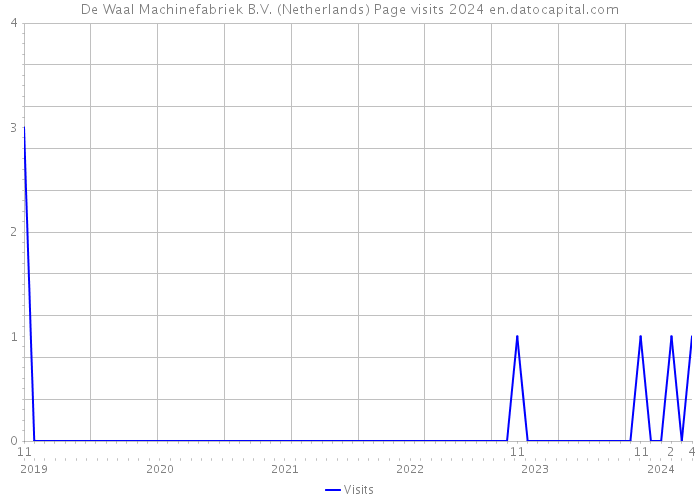De Waal Machinefabriek B.V. (Netherlands) Page visits 2024 