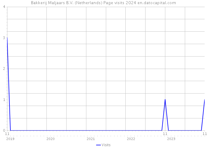 Bakkerij Maljaars B.V. (Netherlands) Page visits 2024 