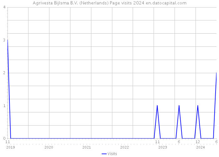 Agrivesta Bijlsma B.V. (Netherlands) Page visits 2024 