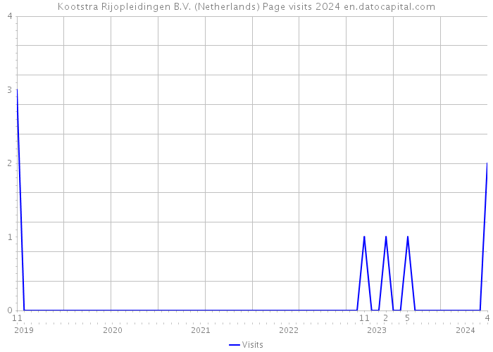 Kootstra Rijopleidingen B.V. (Netherlands) Page visits 2024 