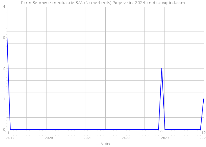 Perin Betonwarenindustrie B.V. (Netherlands) Page visits 2024 