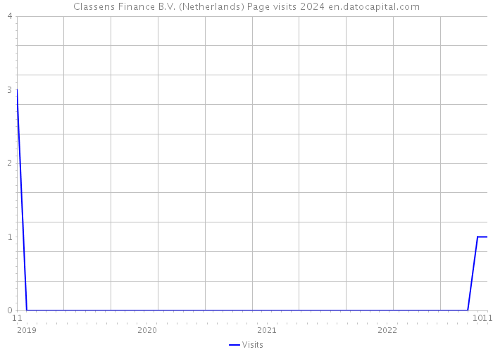 Classens Finance B.V. (Netherlands) Page visits 2024 