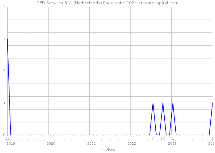 CED Services B.V. (Netherlands) Page visits 2024 