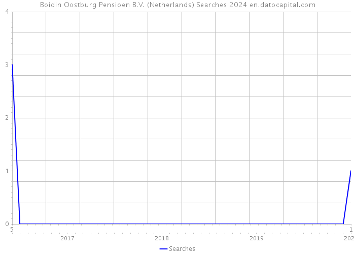 Boidin Oostburg Pensioen B.V. (Netherlands) Searches 2024 