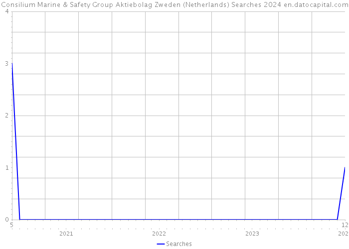 Consilium Marine & Safety Group Aktiebolag Zweden (Netherlands) Searches 2024 