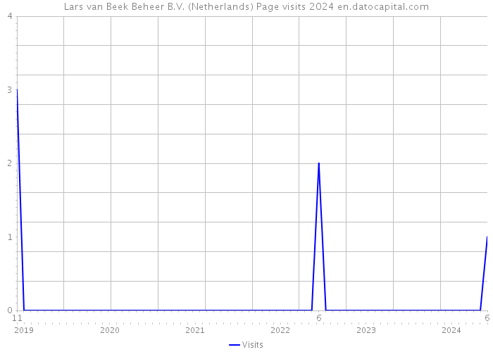 Lars van Beek Beheer B.V. (Netherlands) Page visits 2024 