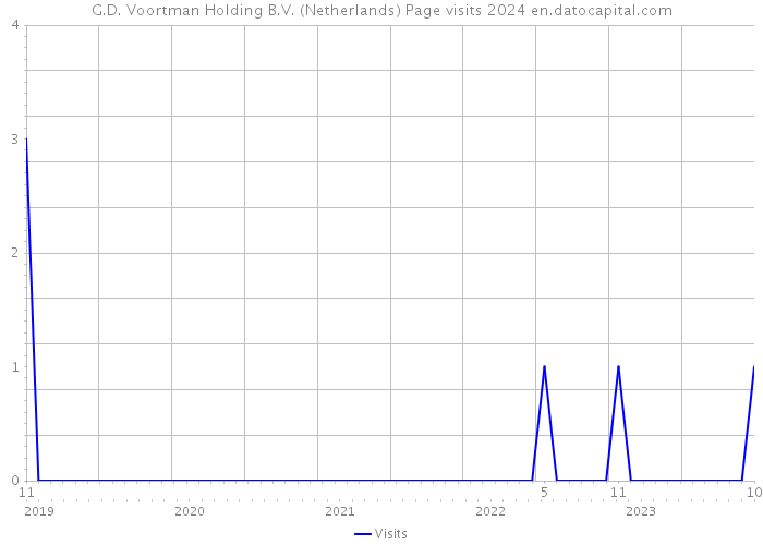G.D. Voortman Holding B.V. (Netherlands) Page visits 2024 
