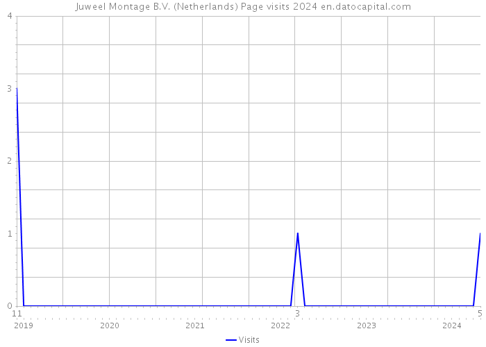Juweel Montage B.V. (Netherlands) Page visits 2024 