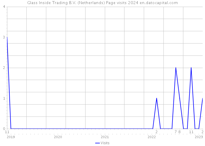 Glass Inside Trading B.V. (Netherlands) Page visits 2024 