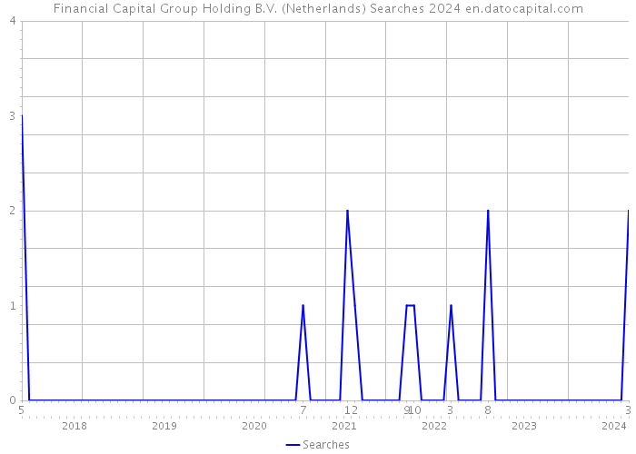 Financial Capital Group Holding B.V. (Netherlands) Searches 2024 