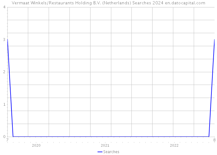 Vermaat Winkels/Restaurants Holding B.V. (Netherlands) Searches 2024 