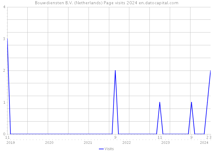 Bouwdiensten B.V. (Netherlands) Page visits 2024 