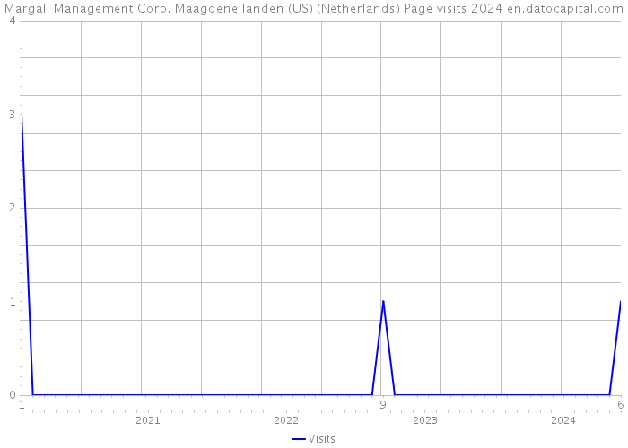 Margali Management Corp. Maagdeneilanden (US) (Netherlands) Page visits 2024 