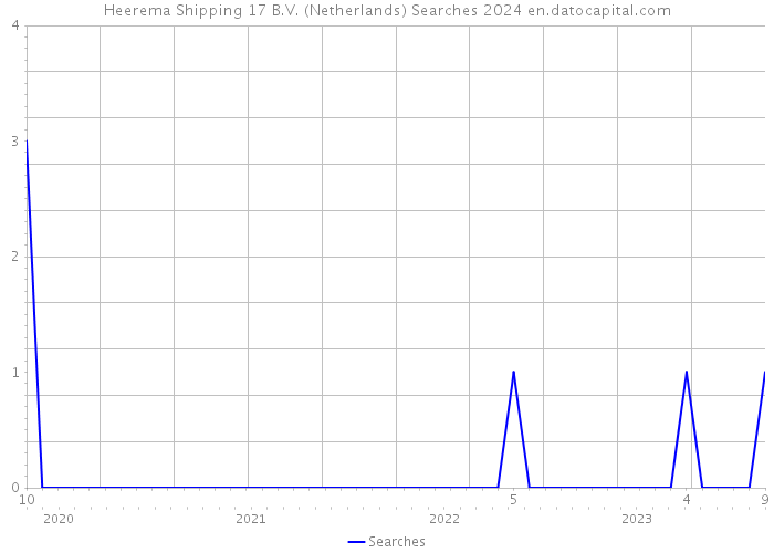 Heerema Shipping 17 B.V. (Netherlands) Searches 2024 