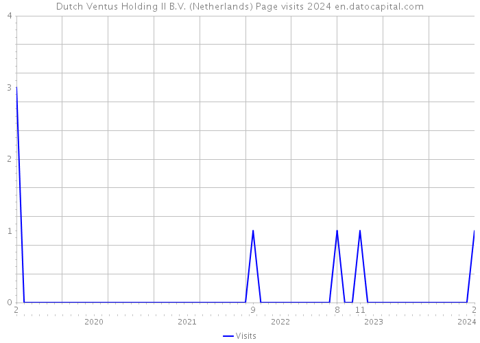 Dutch Ventus Holding II B.V. (Netherlands) Page visits 2024 