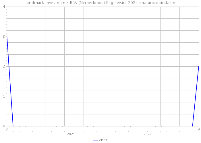 Landmark Investments B.V. (Netherlands) Page visits 2024 