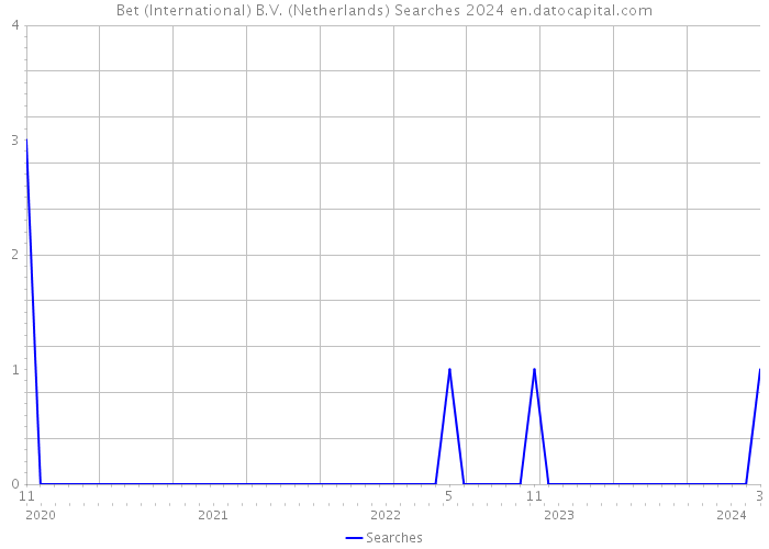 Bet (International) B.V. (Netherlands) Searches 2024 