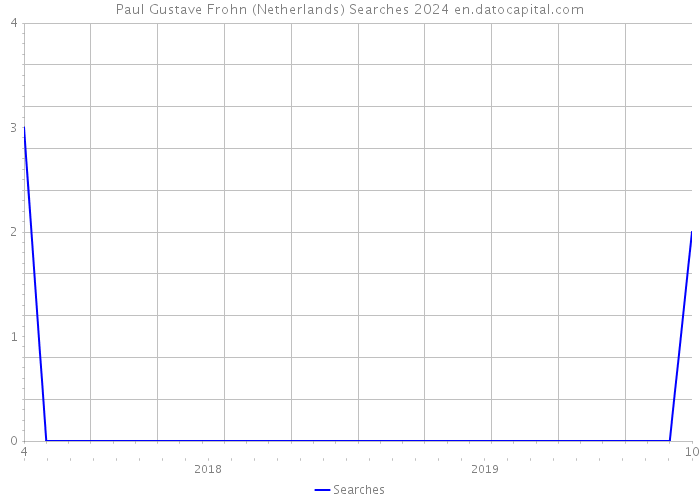 Paul Gustave Frohn (Netherlands) Searches 2024 
