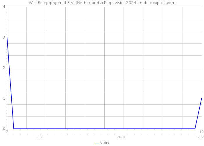 Wijs Beleggingen II B.V. (Netherlands) Page visits 2024 