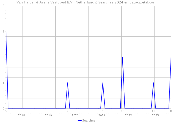 Van Halder & Arens Vastgoed B.V. (Netherlands) Searches 2024 