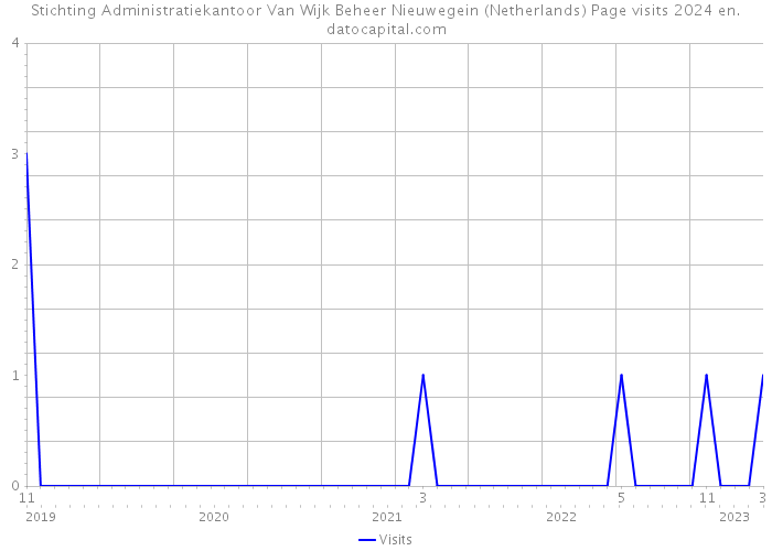 Stichting Administratiekantoor Van Wijk Beheer Nieuwegein (Netherlands) Page visits 2024 