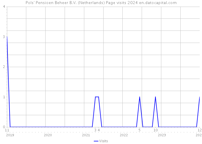 Pols' Pensioen Beheer B.V. (Netherlands) Page visits 2024 