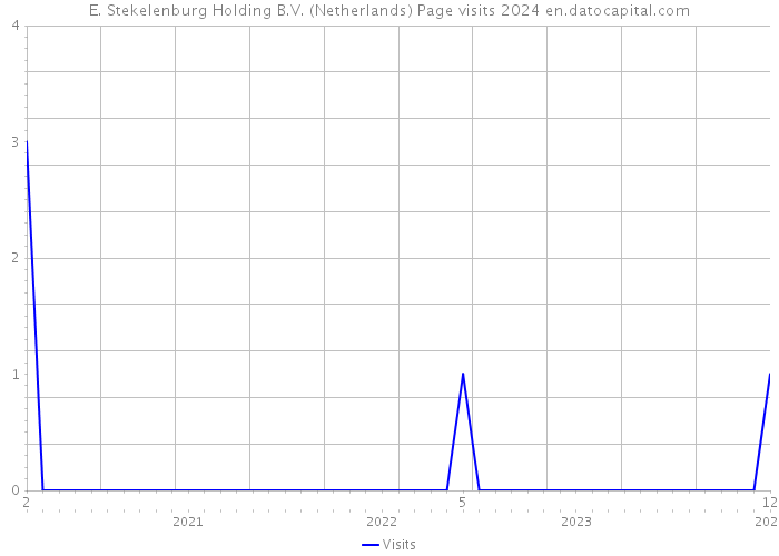 E. Stekelenburg Holding B.V. (Netherlands) Page visits 2024 